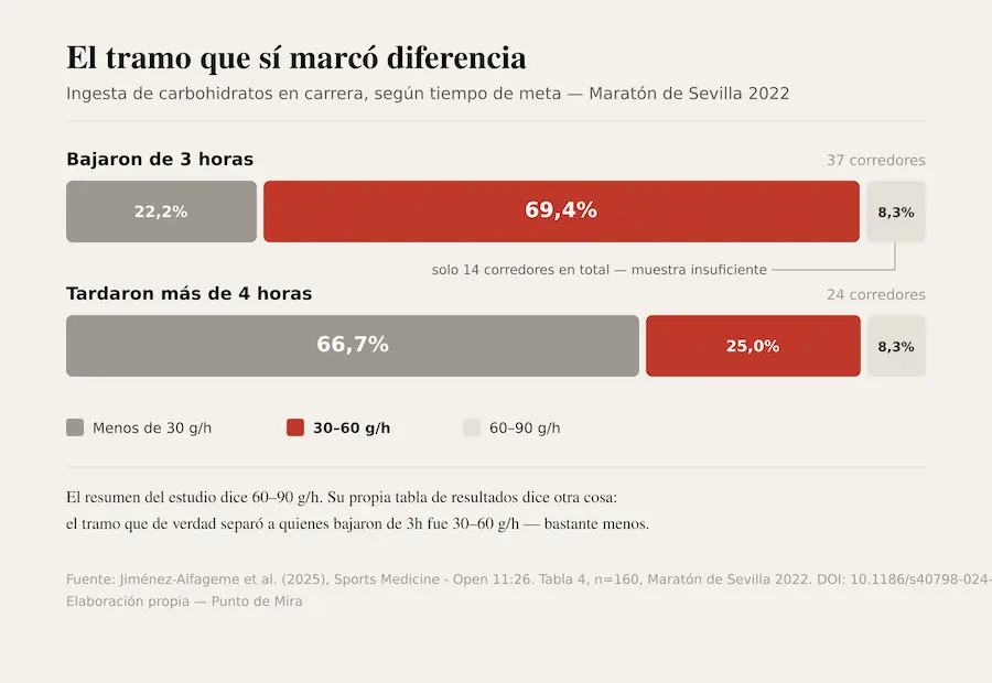 Comparación del tramo de ingesta de carbohidrato entre corredores rápidos y lentos en el Maratón de Sevilla 2022