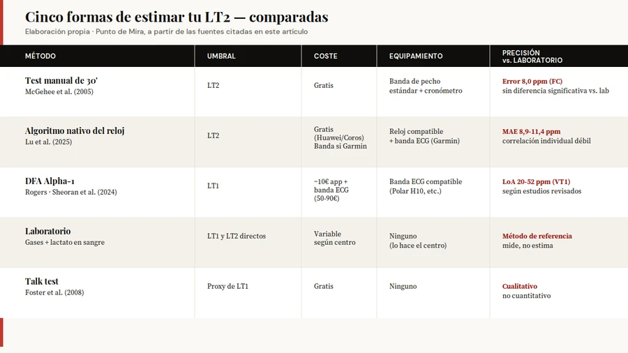 Tabla comparativa de cinco métodos para estimar LT2: test manual de 30 minutos, algoritmo del reloj, DFA Alpha-1, laboratorio y talk test, con columnas de umbral, coste, equipamiento y precisión frente a laboratorio