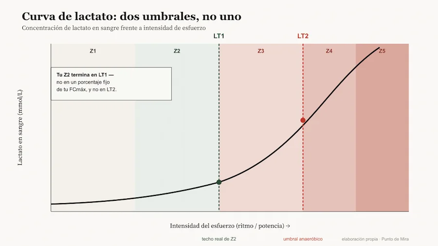 Curva de lactato en sangre frente a intensidad de esfuerzo, con LT1 y LT2 marcados y las cinco zonas de entrenamiento superpuestas